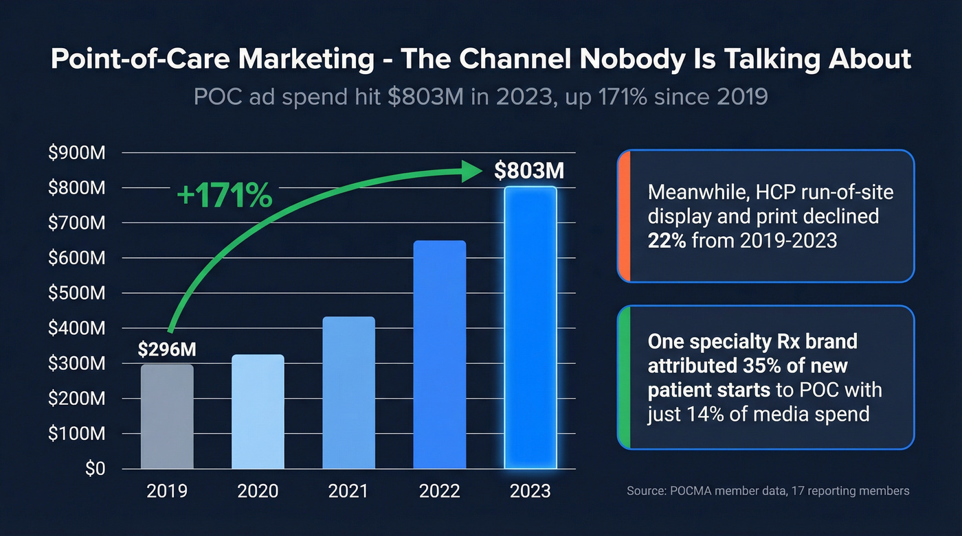 Point-of-care marketing growth chart showing 171% increase since 2019