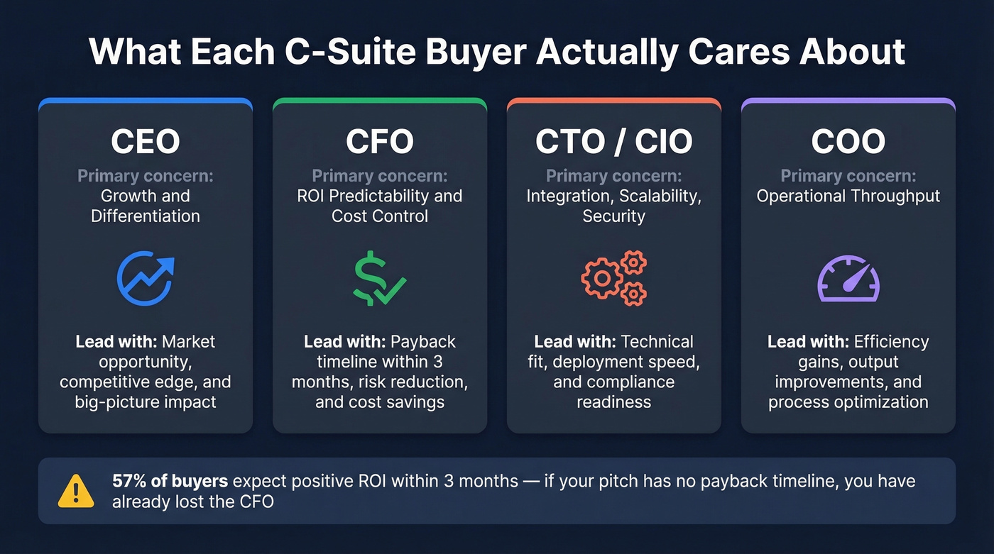 C-suite buyer priorities by executive role breakdown