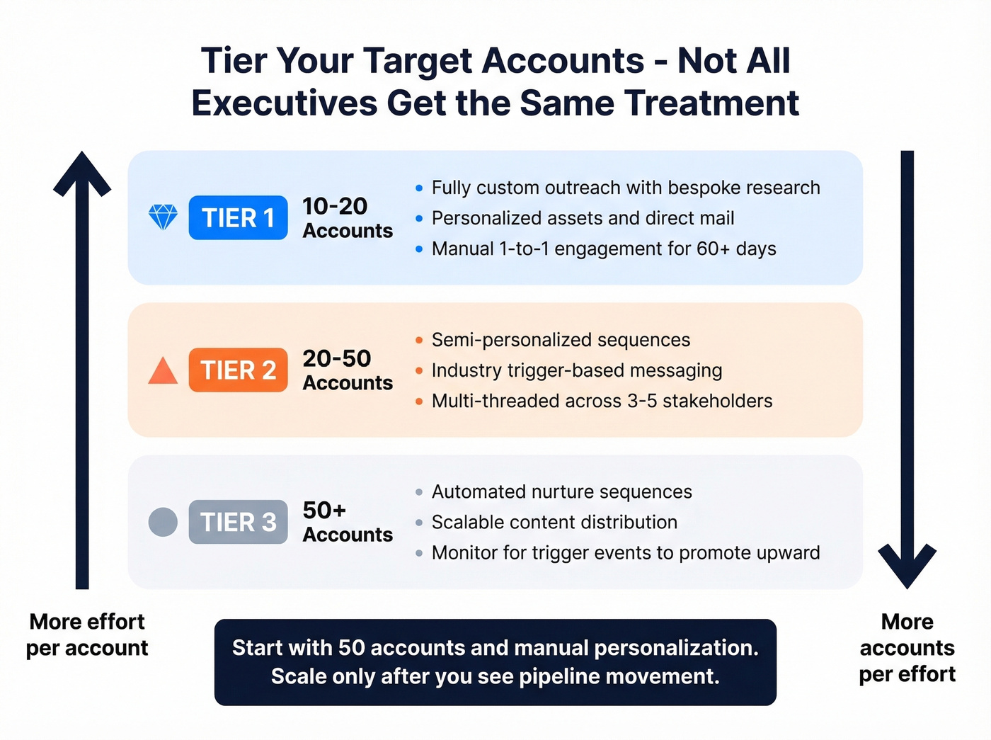 Account tiering strategy for executive outreach