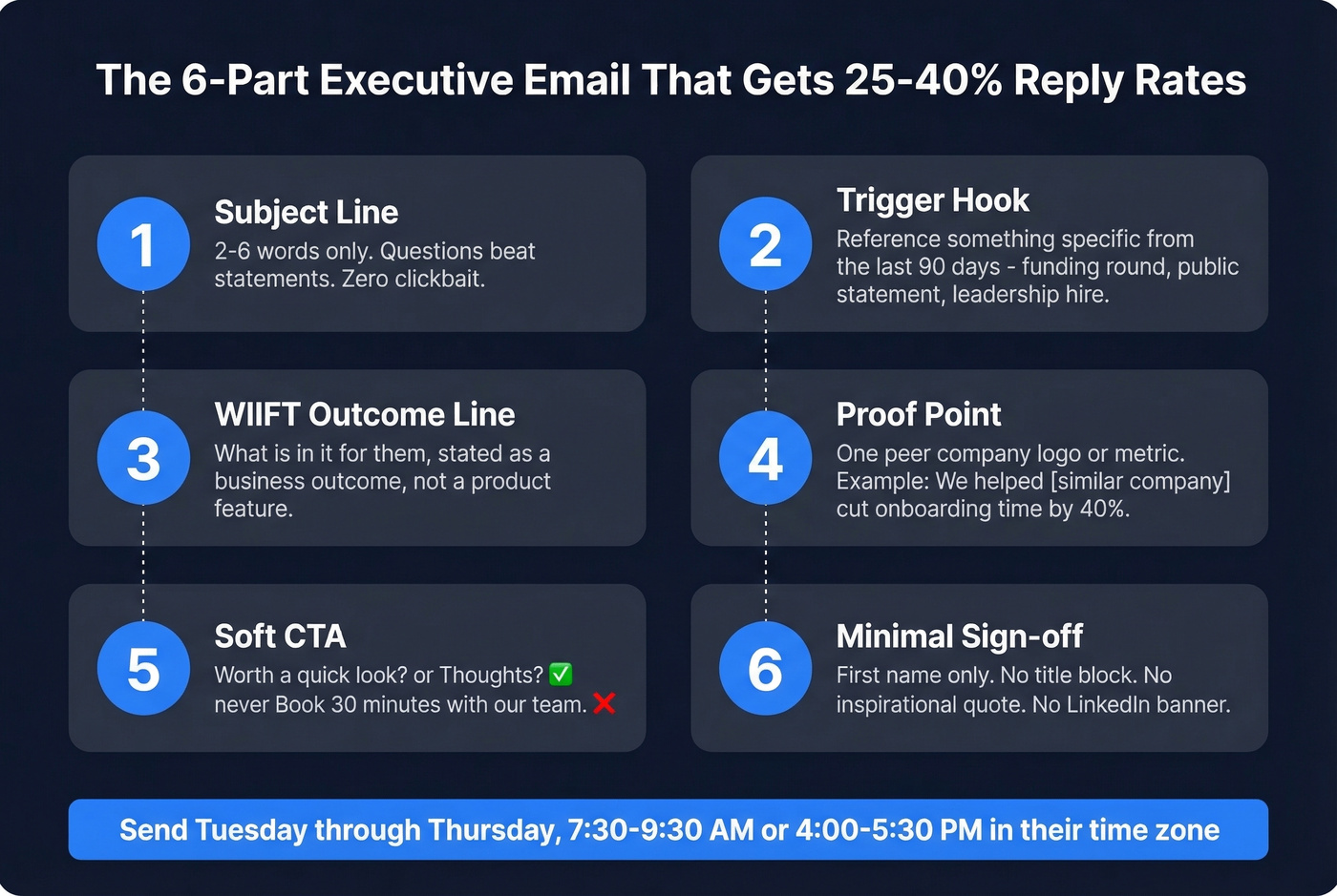 Six-step executive email structure breakdown