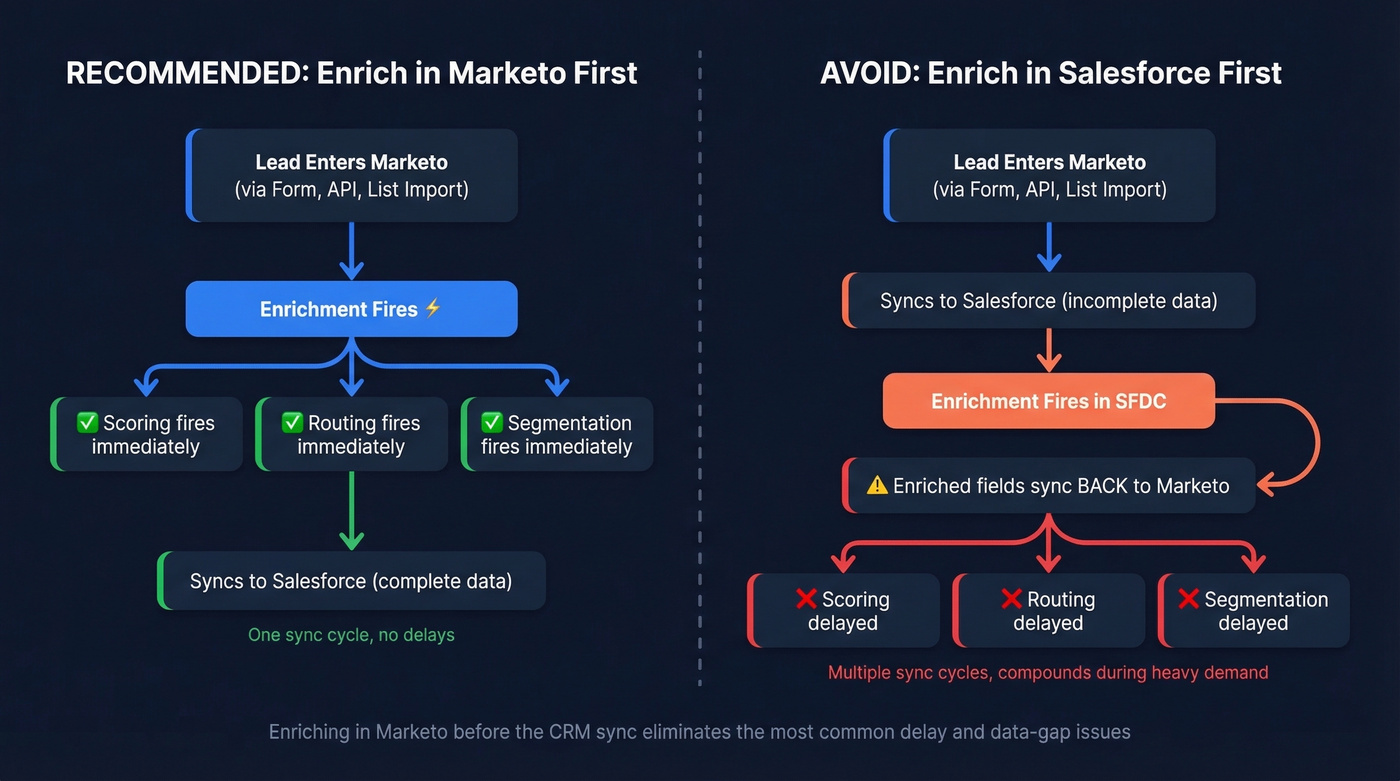 Marketo-first vs Salesforce-first enrichment data flow comparison