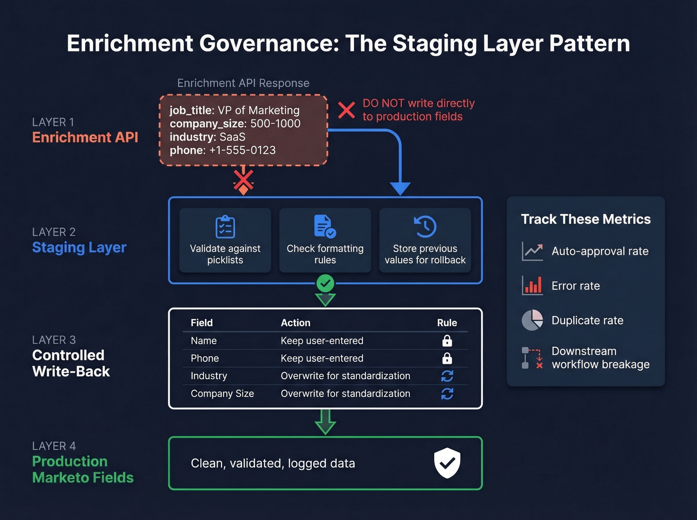Staging layer governance architecture for Marketo enrichment