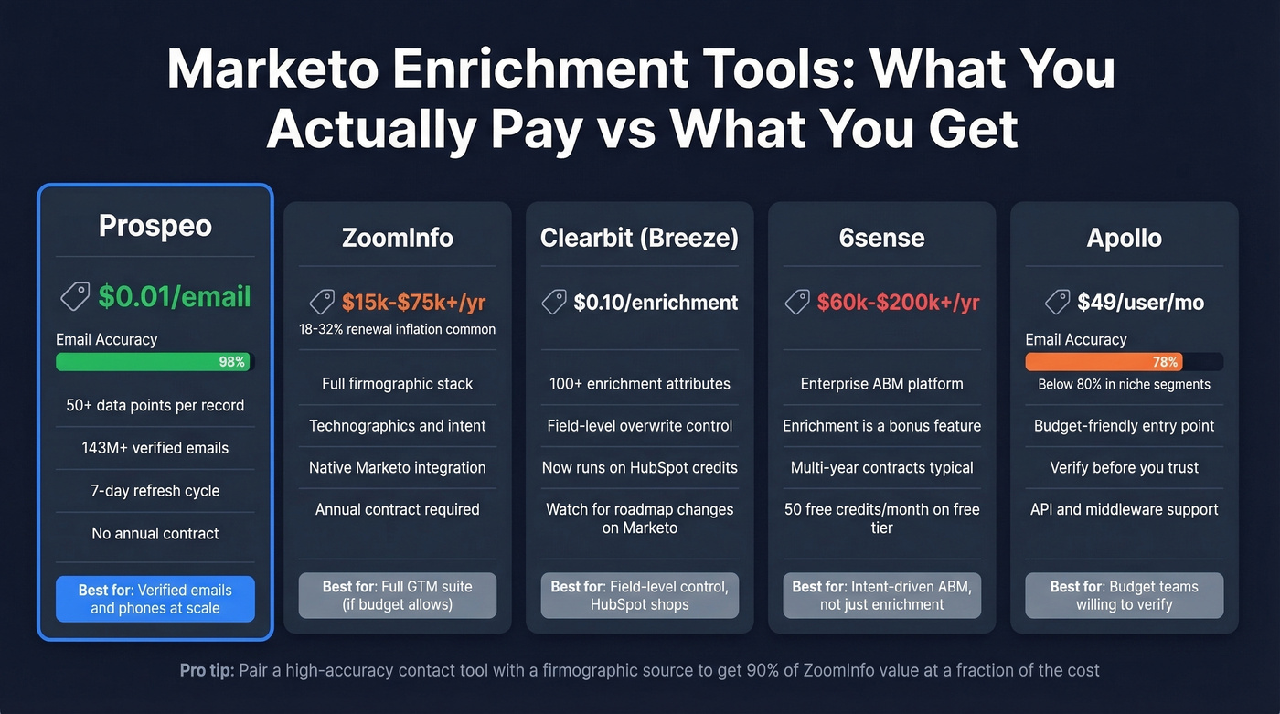 Marketo enrichment tool comparison by cost and use case