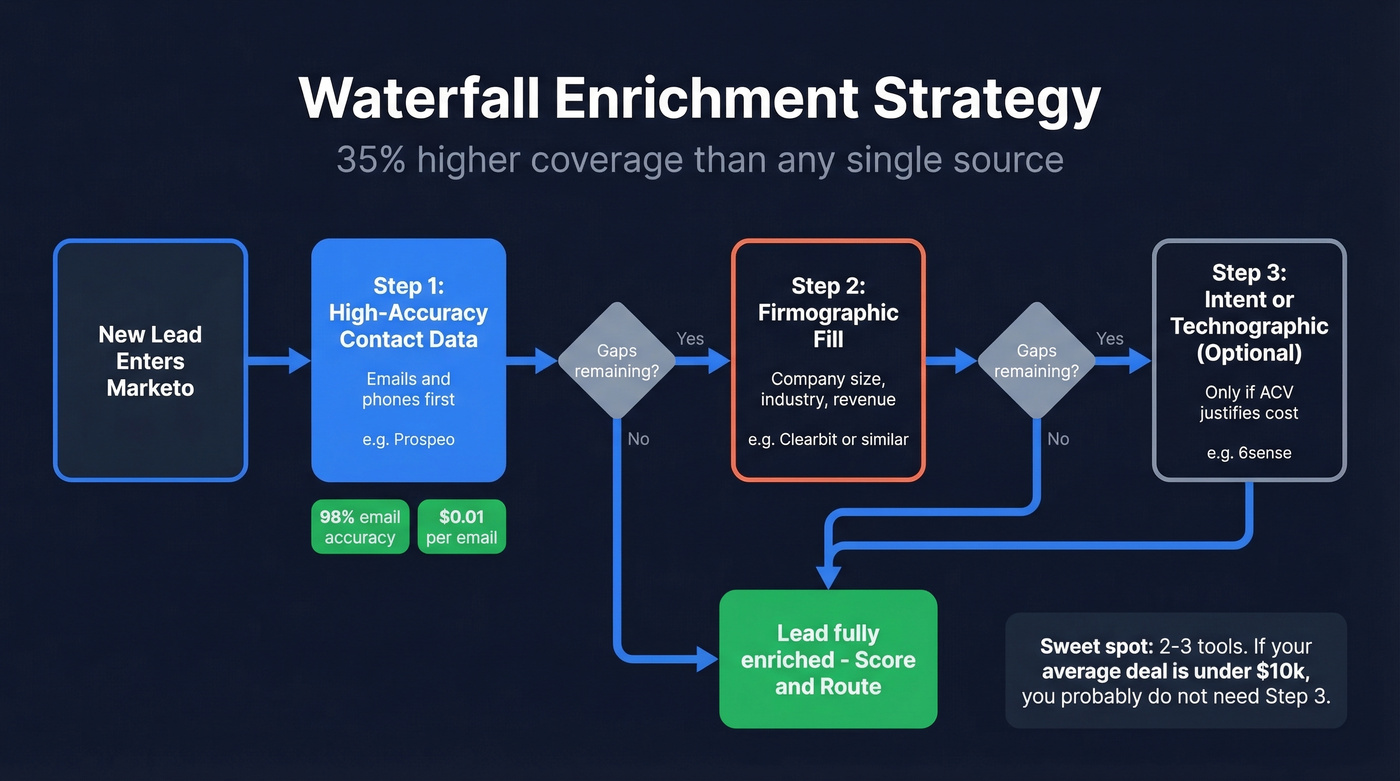 Waterfall enrichment strategy flow with sequential providers