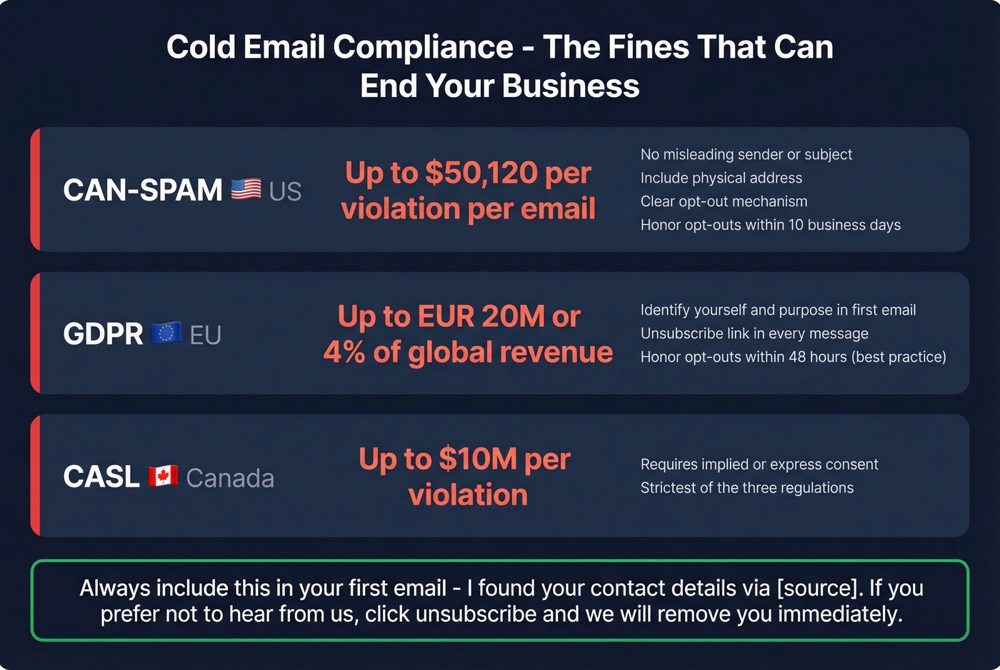 Cold email compliance penalties by regulation overview