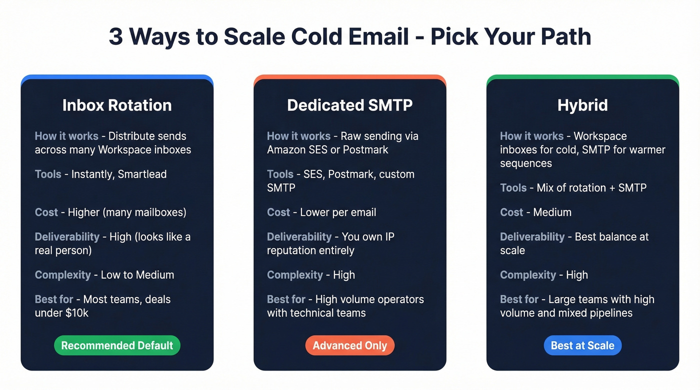 Comparison of three cold email scale methods