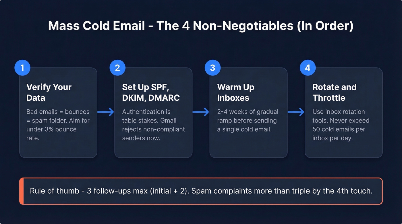 Four-step mass cold email foundation checklist flow
