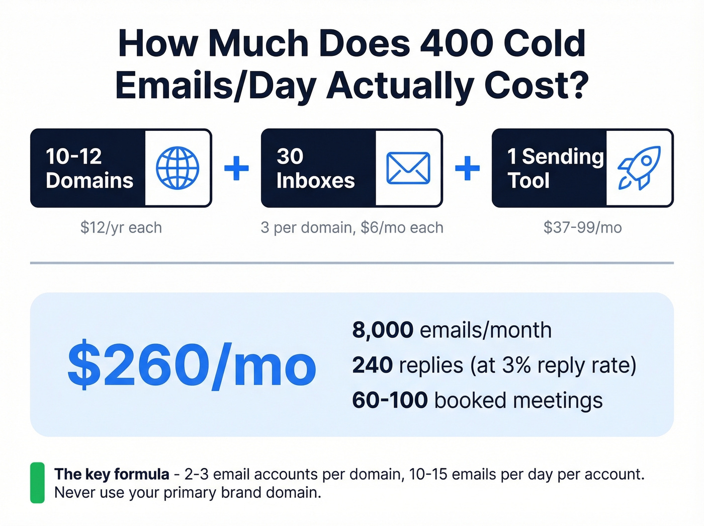 Infrastructure cost breakdown for 400 emails per day