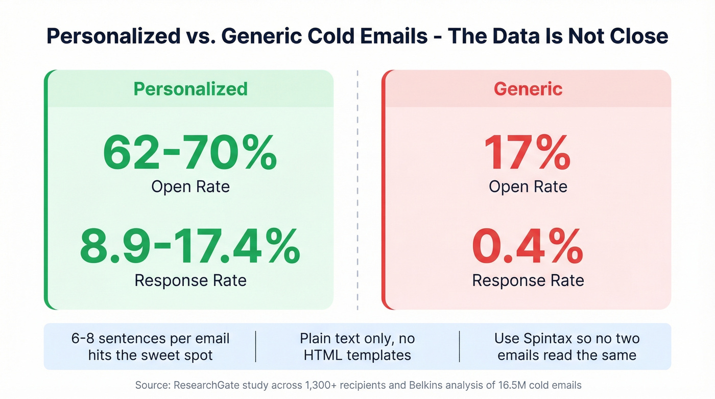 Personalized vs generic cold email performance stats