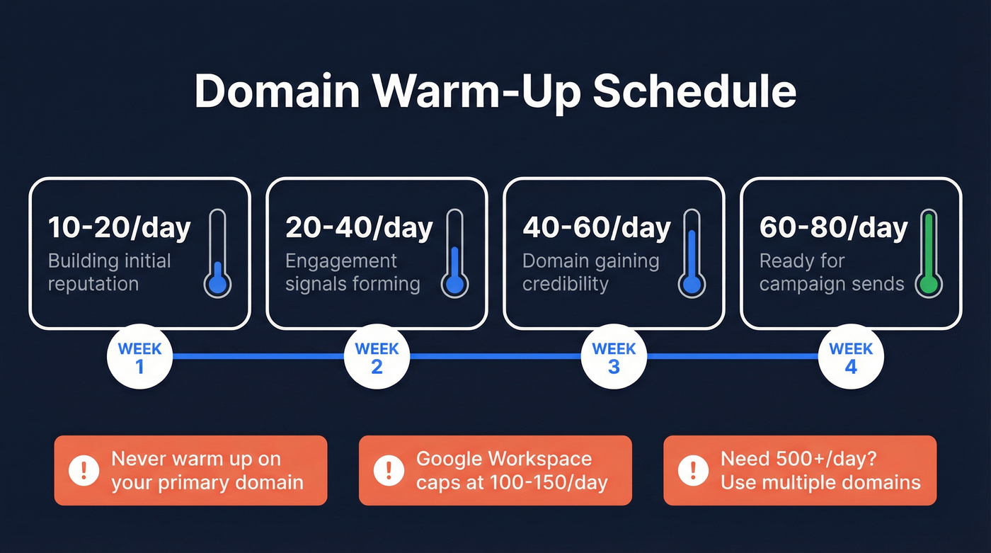 Domain warm-up schedule showing weekly email volume ramp
