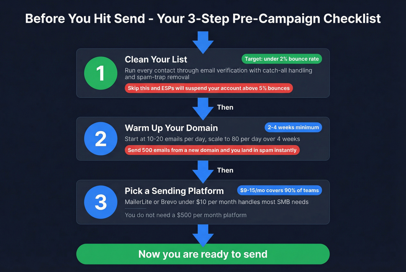 Three-step pre-campaign checklist flow diagram