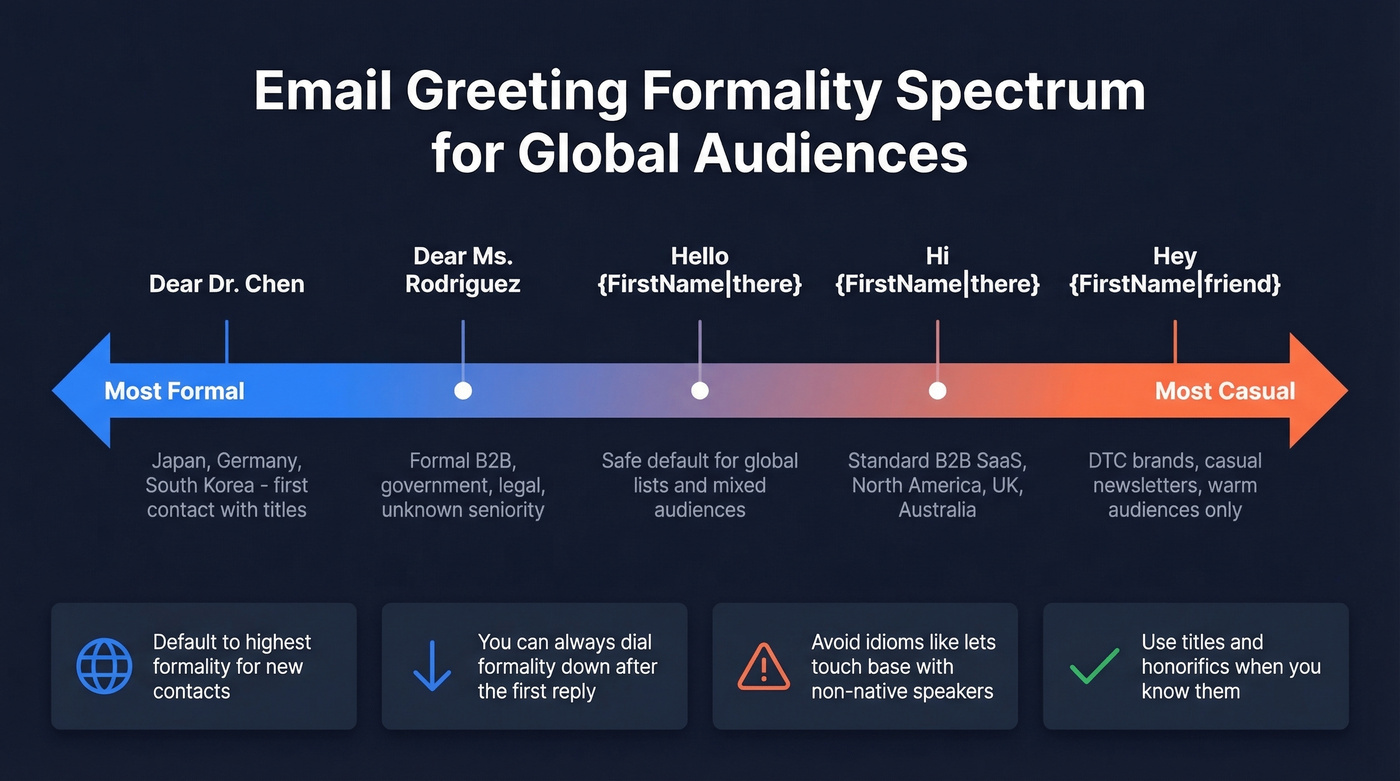 Formality spectrum for email greetings across global audiences
