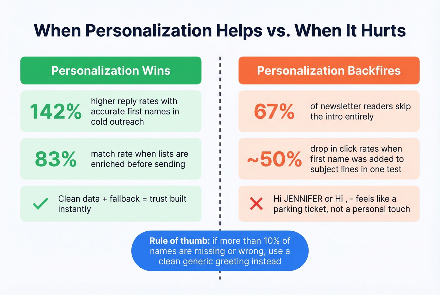 Key stats on when email personalization helps versus hurts