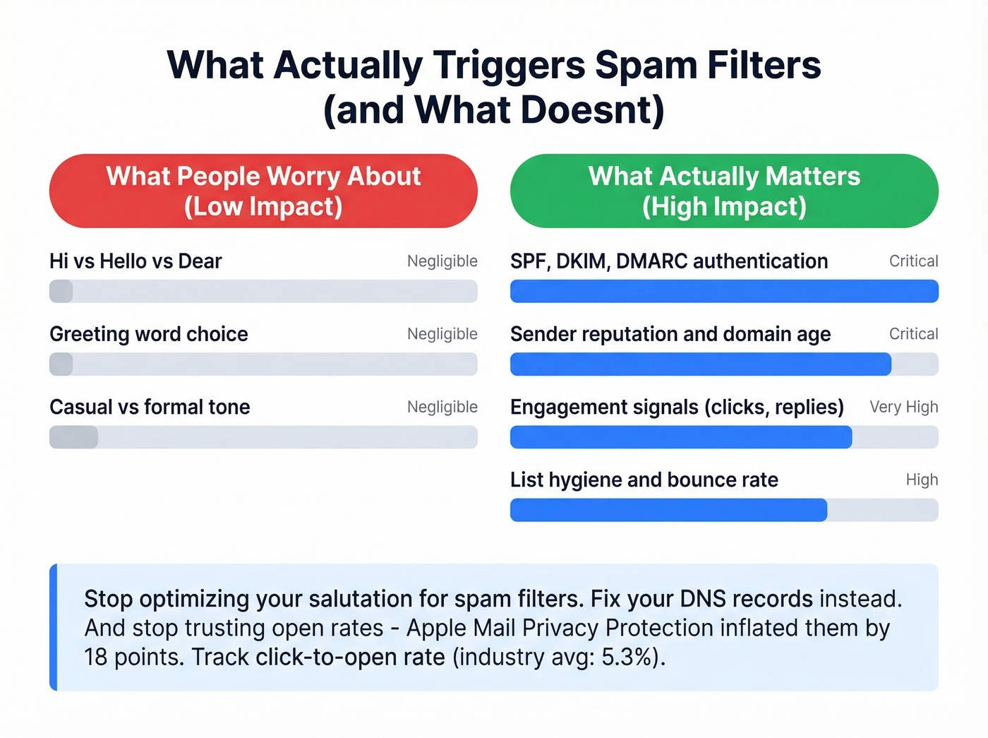 What actually affects email deliverability versus common myths