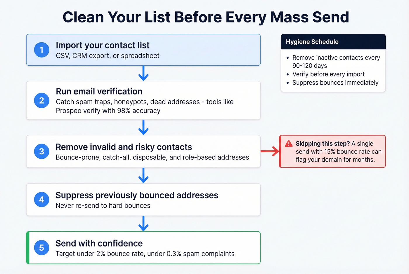 Email list hygiene workflow before mass sending