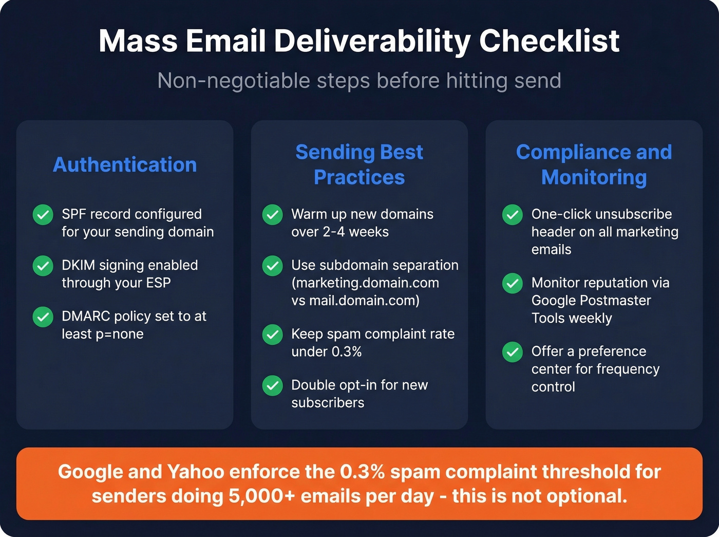 Visual deliverability checklist with authentication and compliance items