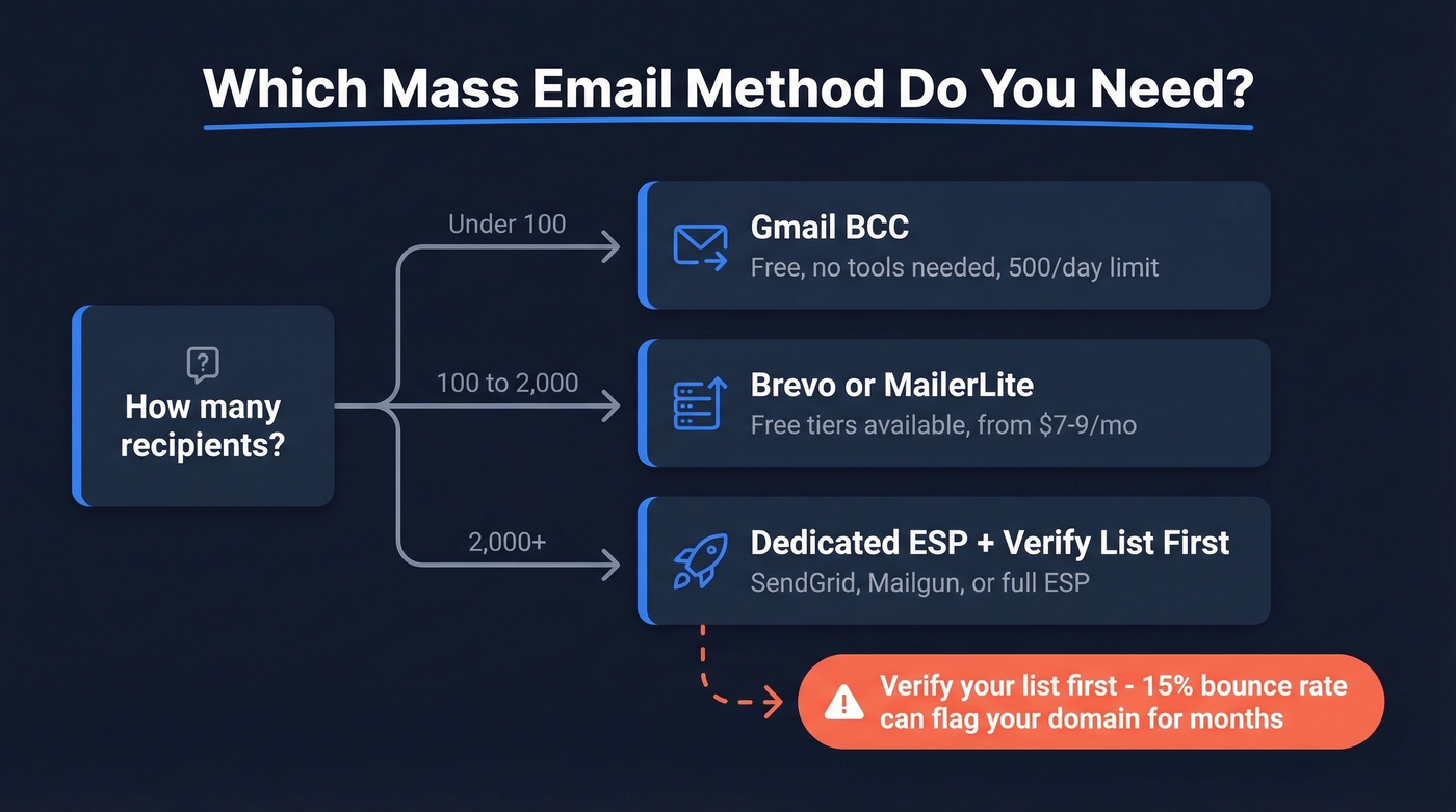 Decision tree for choosing mass email sending method
