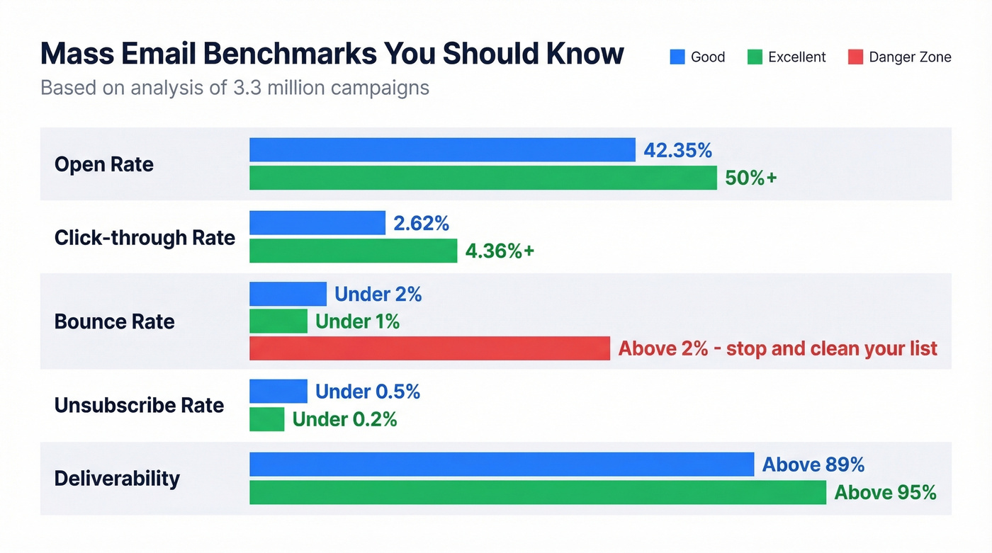 Mass email performance benchmarks with good vs excellent ranges
