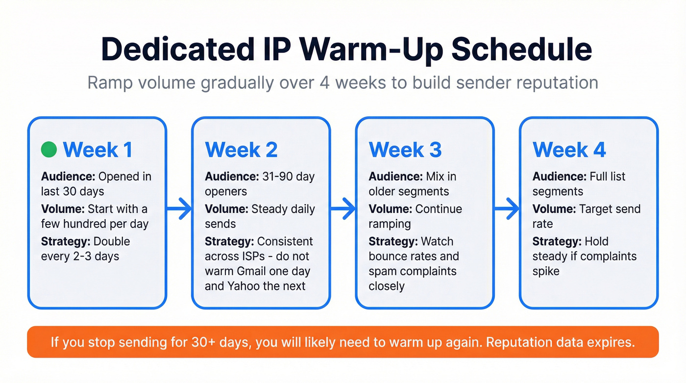 Four-week IP warm-up schedule with volume and audience targets