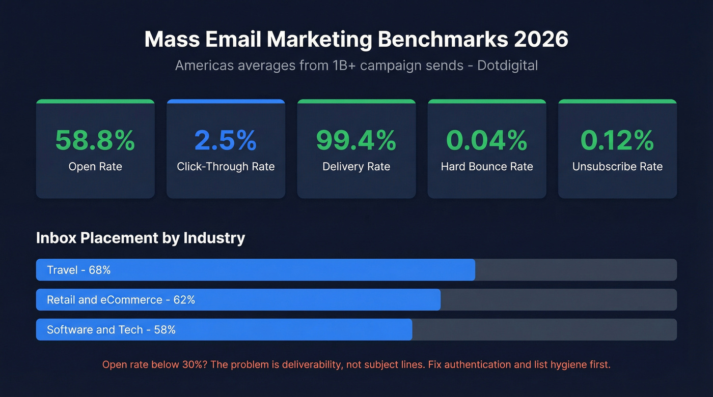 Mass email marketing benchmark metrics dashboard for 2026
