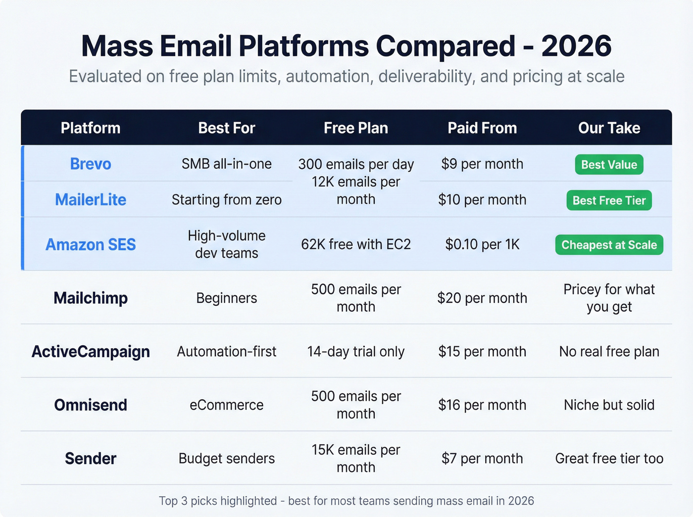 Mass email platform comparison grid with pricing and features