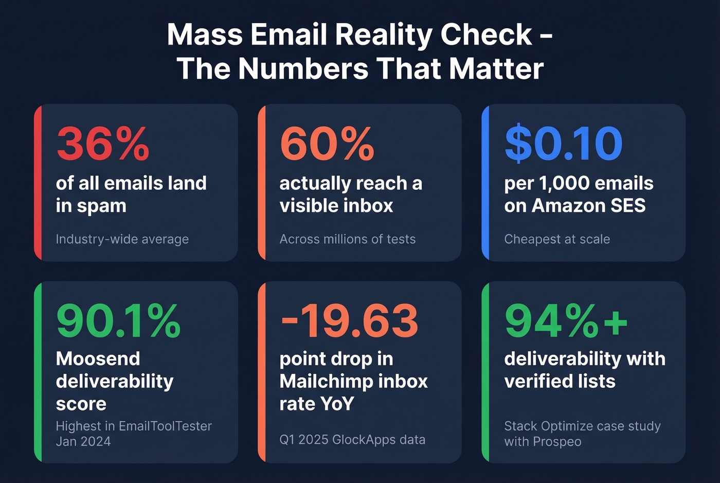 Key email deliverability stats every sender should know