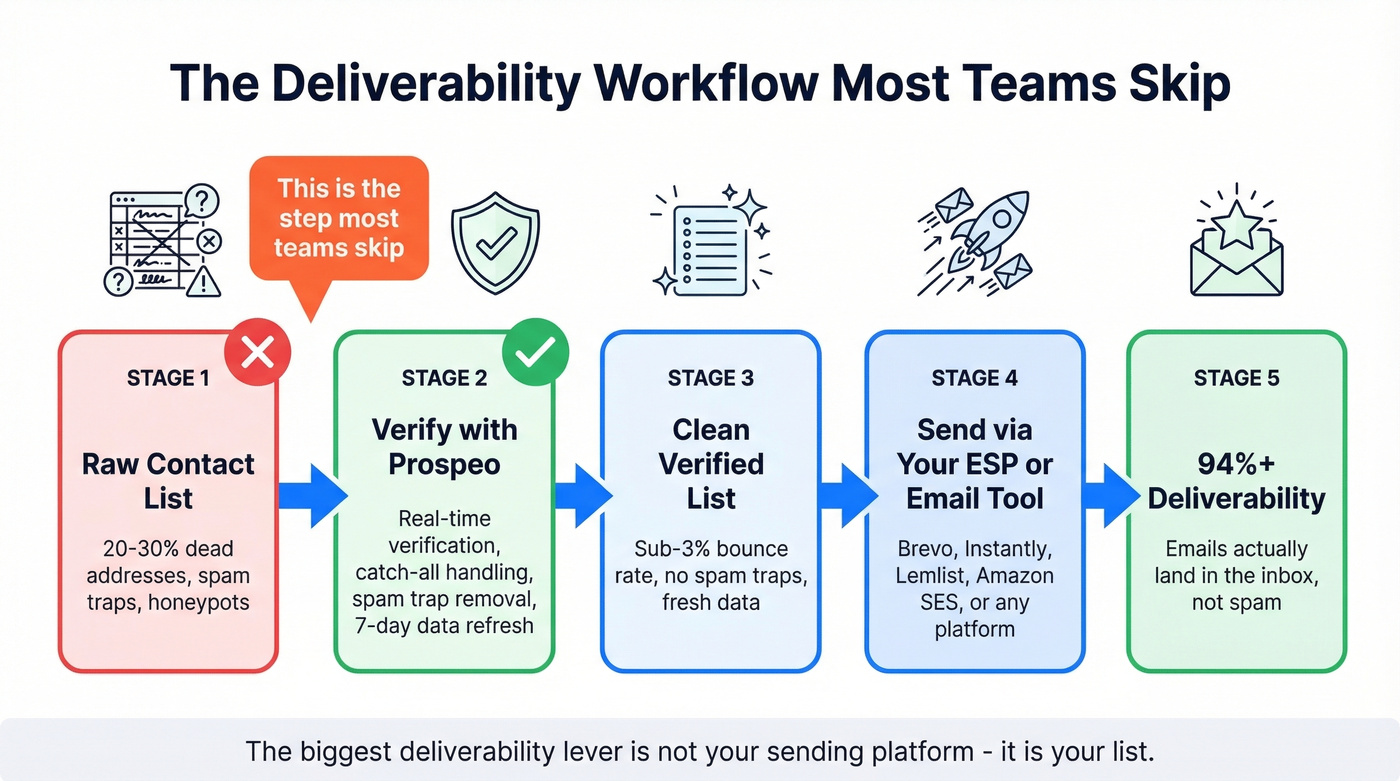 Email deliverability workflow showing list verification before sending
