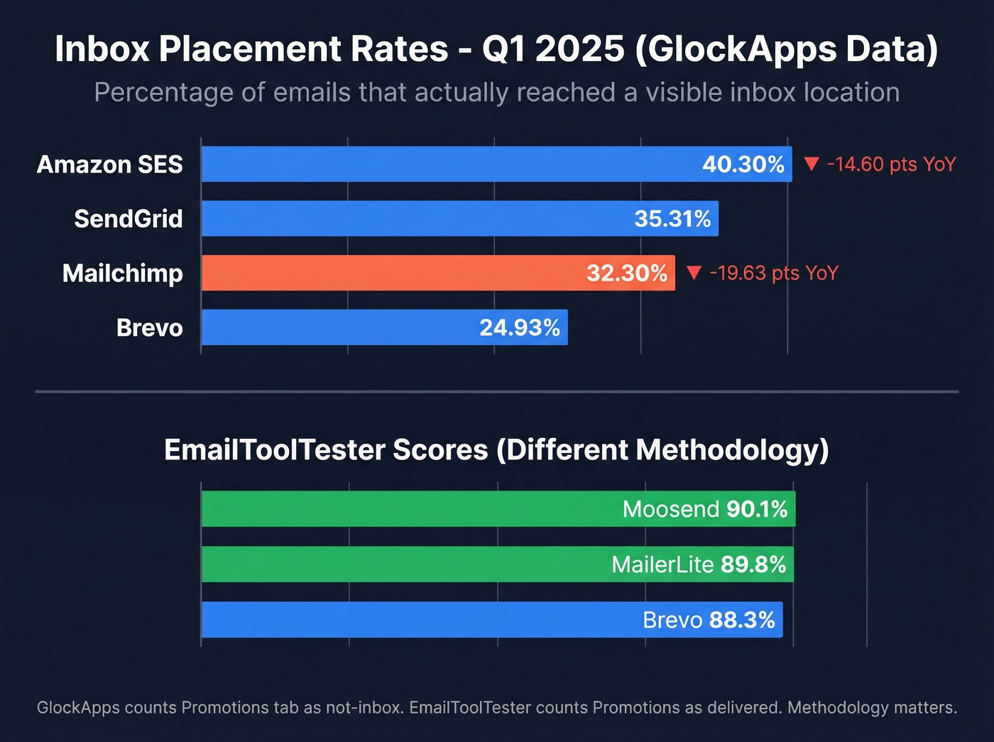 Inbox placement rates comparison across major email platforms