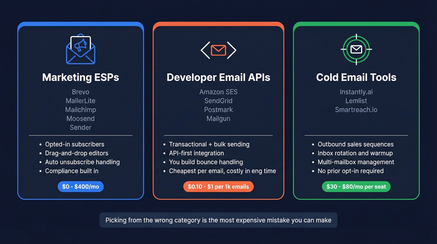 Three categories of bulk email tools explained visually