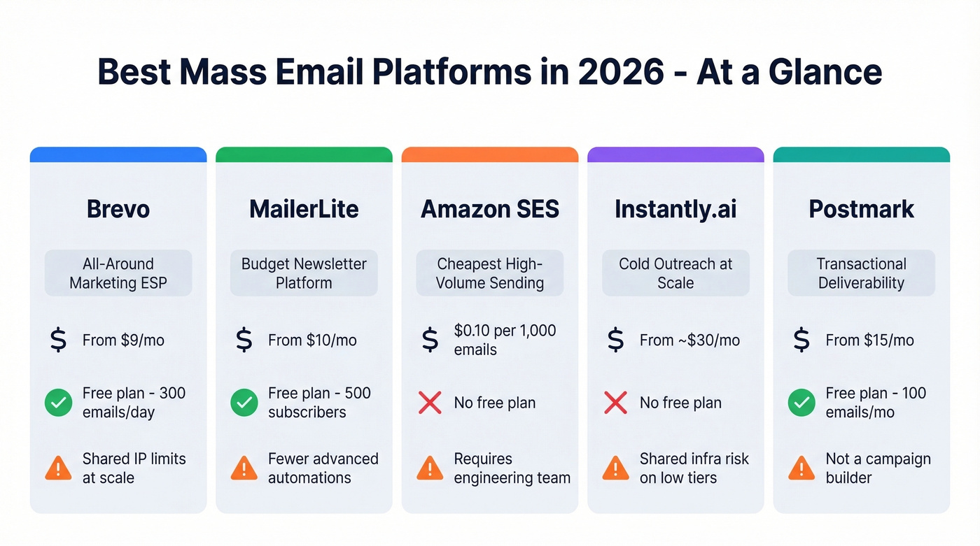 Top five mass email platforms compared head to head