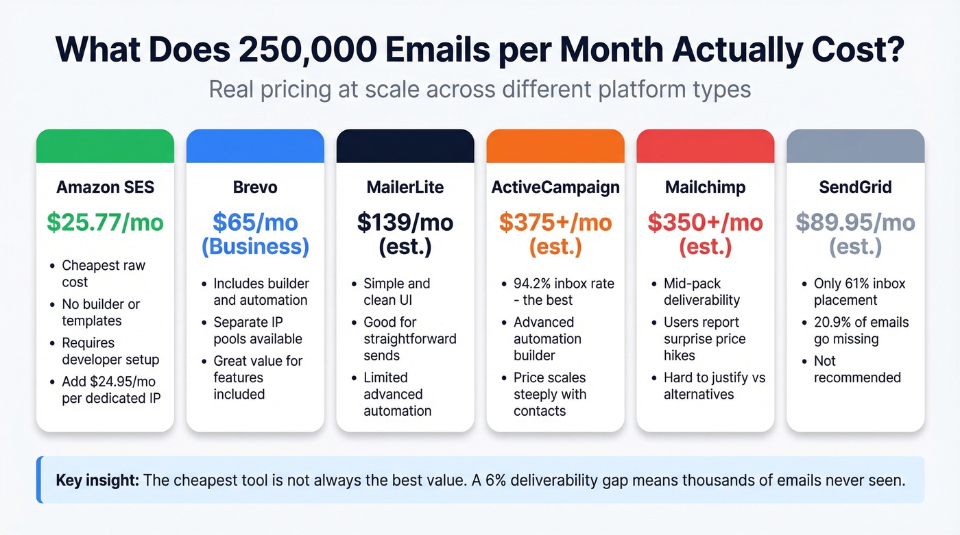Cost comparison for sending 250K emails monthly