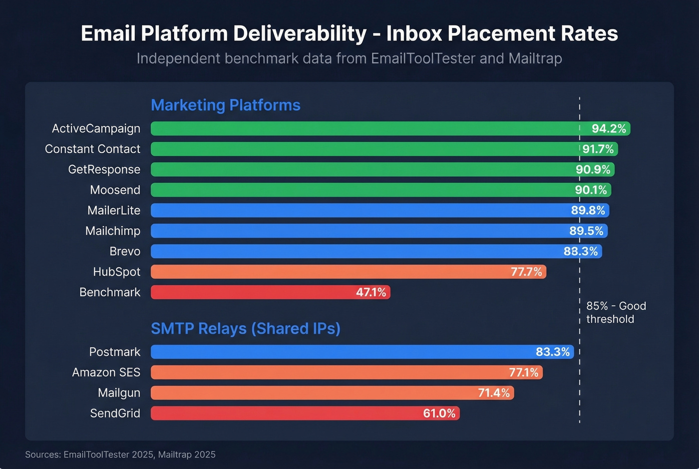 Horizontal bar chart of email platform inbox rates