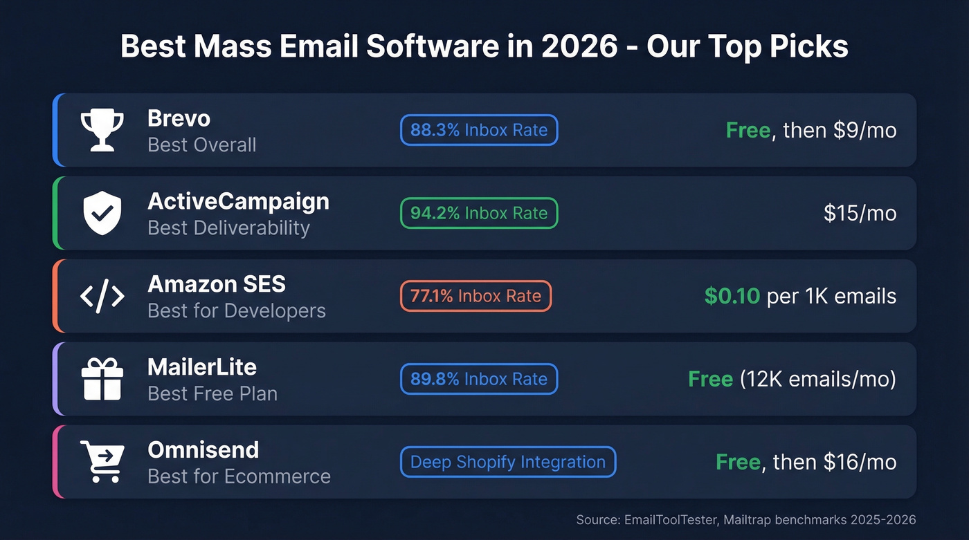 Top 5 mass email software picks compared visually