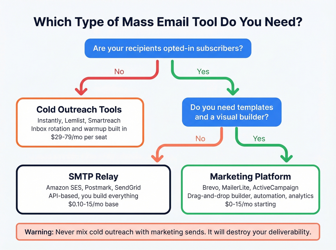 Decision flowchart for choosing mass email tool type