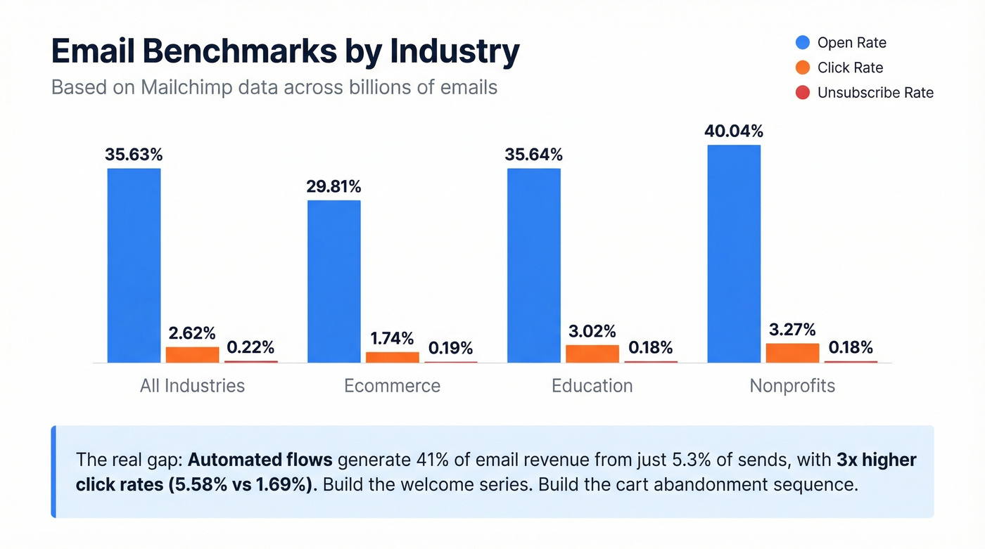 Email benchmark comparison across industries with automation insight