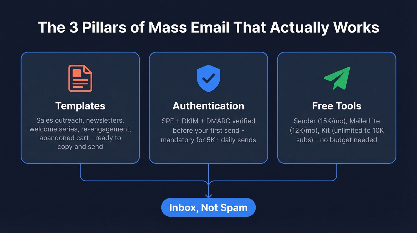 Three pillars of effective mass email sending
