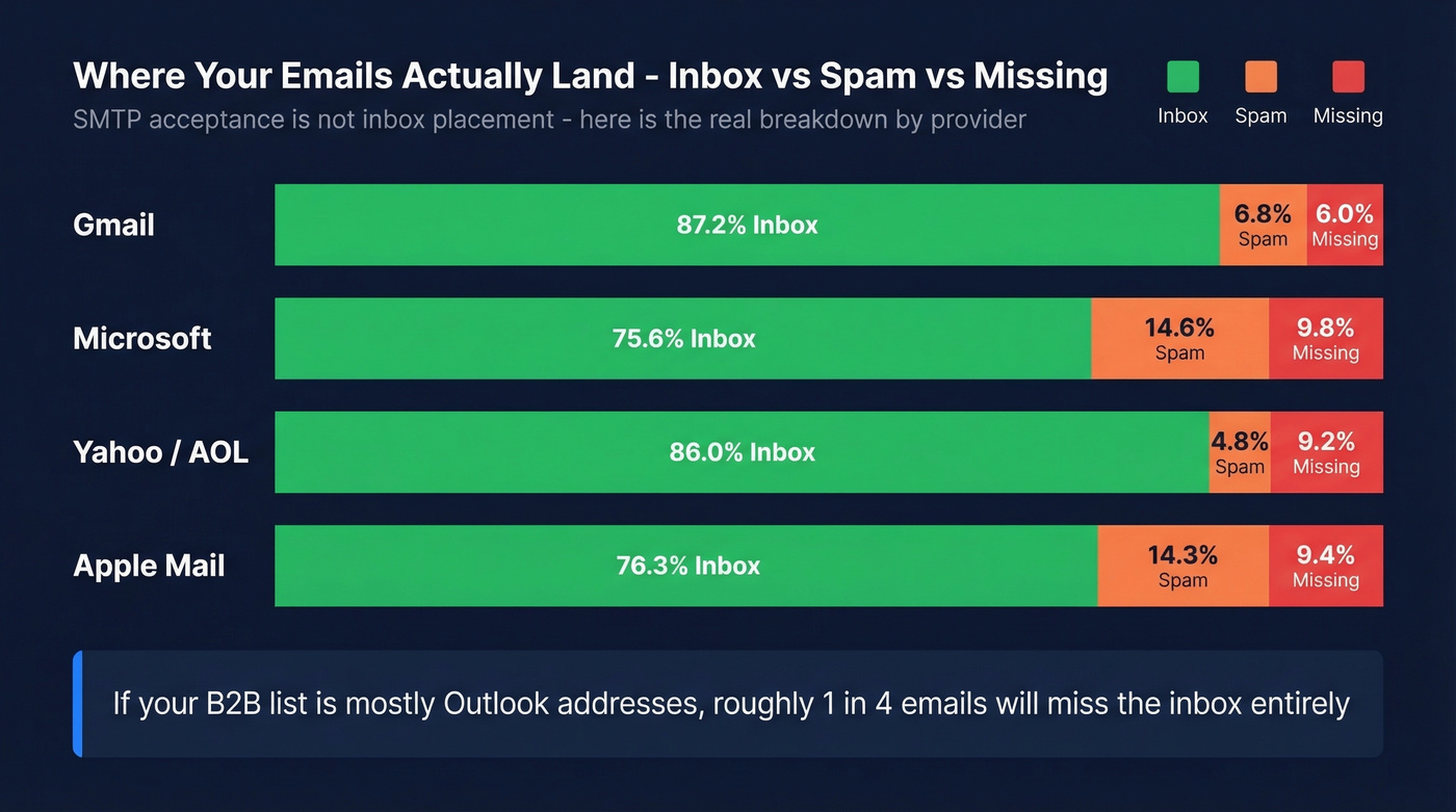 Email inbox placement rates by ISP provider comparison