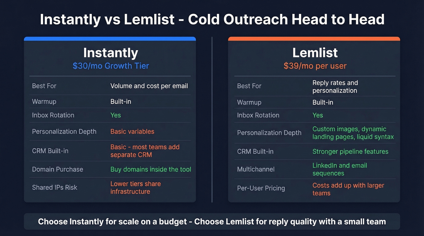 Instantly vs Lemlist cold email tool comparison