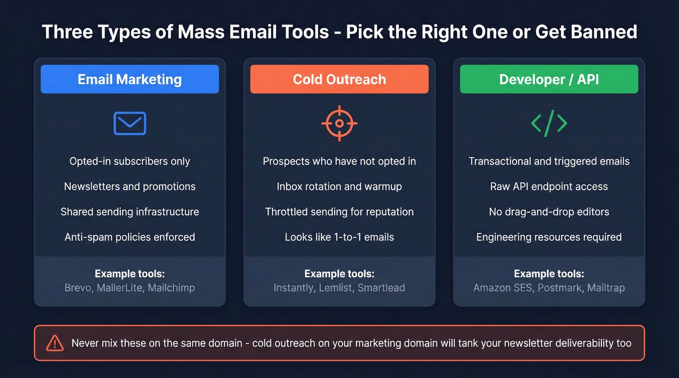 Three types of mass email tools compared by use case