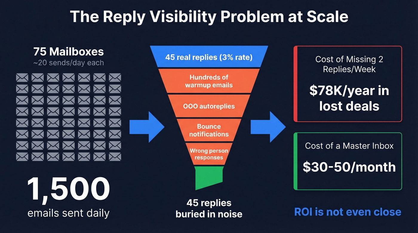 Cold email reply math across 75 mailboxes