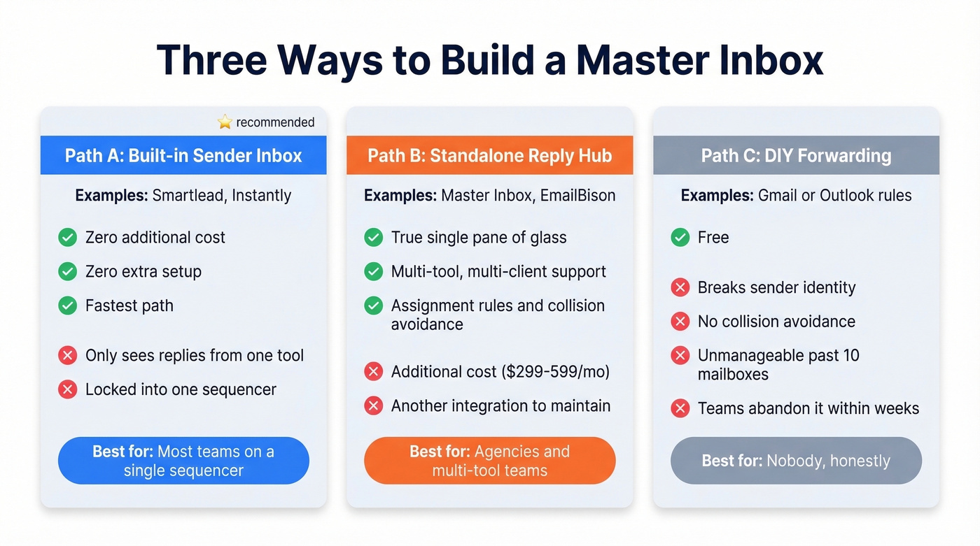 Three paths to building a master inbox compared