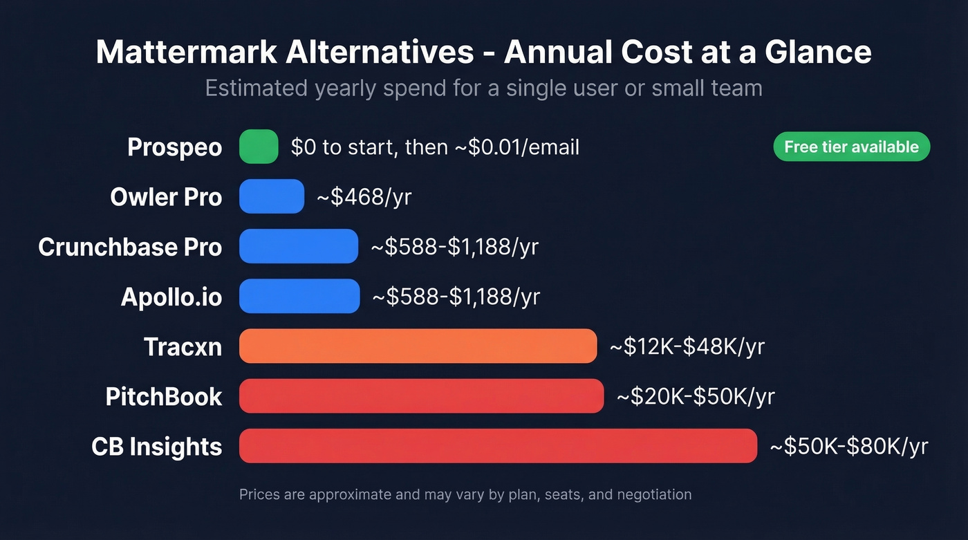 Visual pricing tier comparison of all Mattermark alternatives