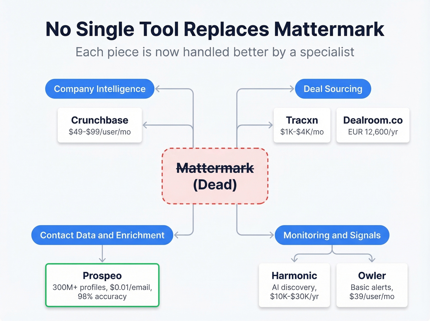 Visual map showing which tools replace which Mattermark features