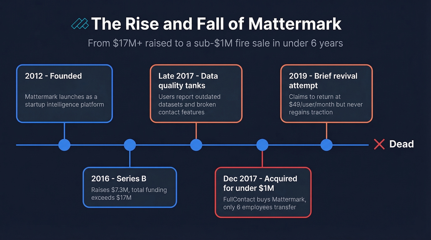 Timeline of Mattermark's rise and fall from 2012 to 2019