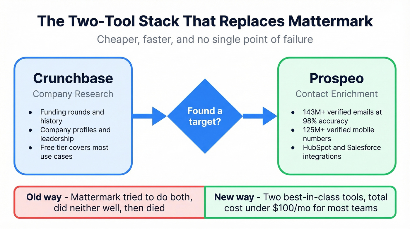Recommended two-tool stack replacing Mattermark for most teams