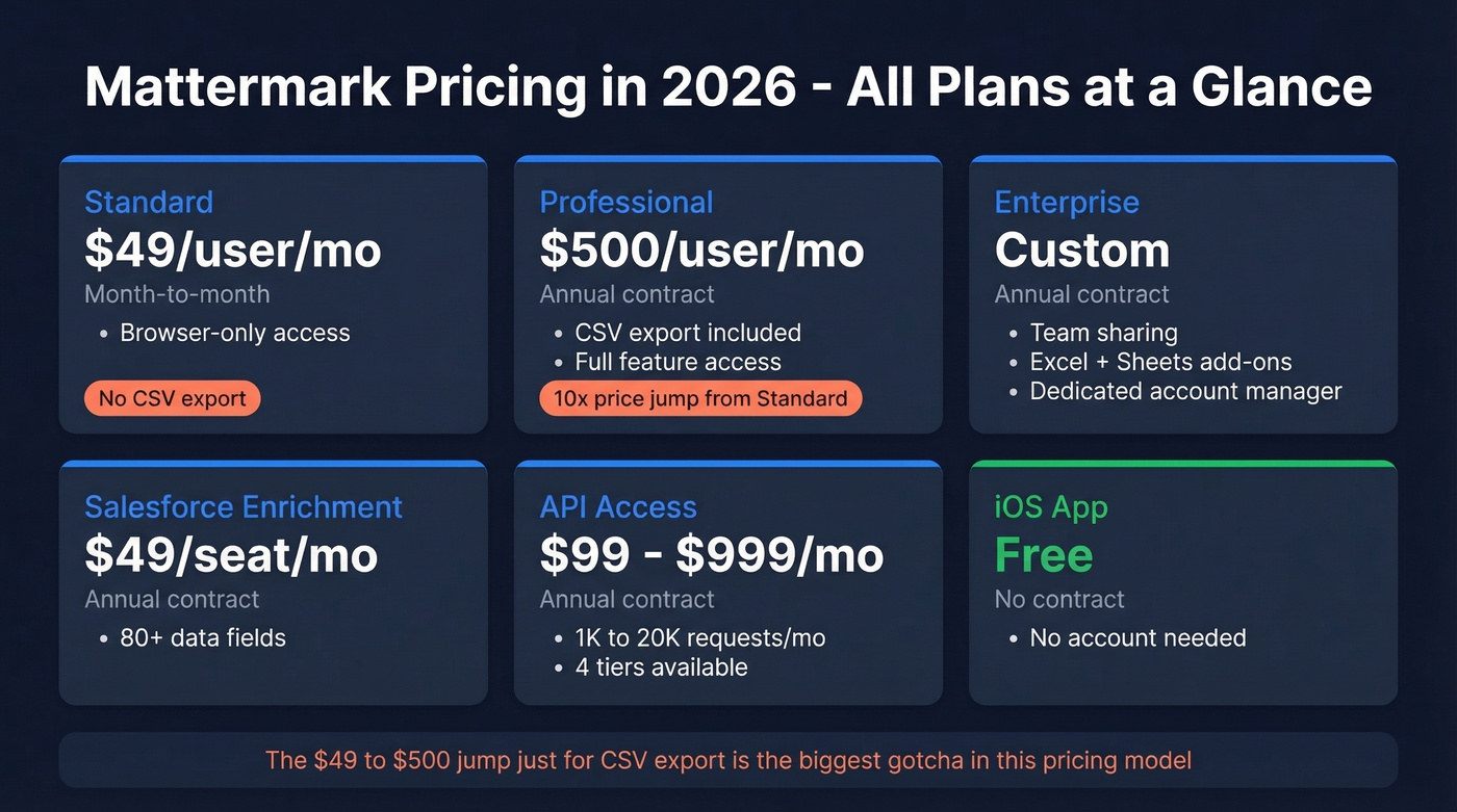 Mattermark pricing tiers breakdown with all plans