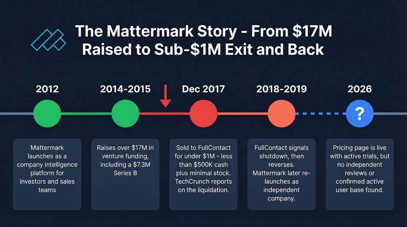 Mattermark company timeline from launch to 2026
