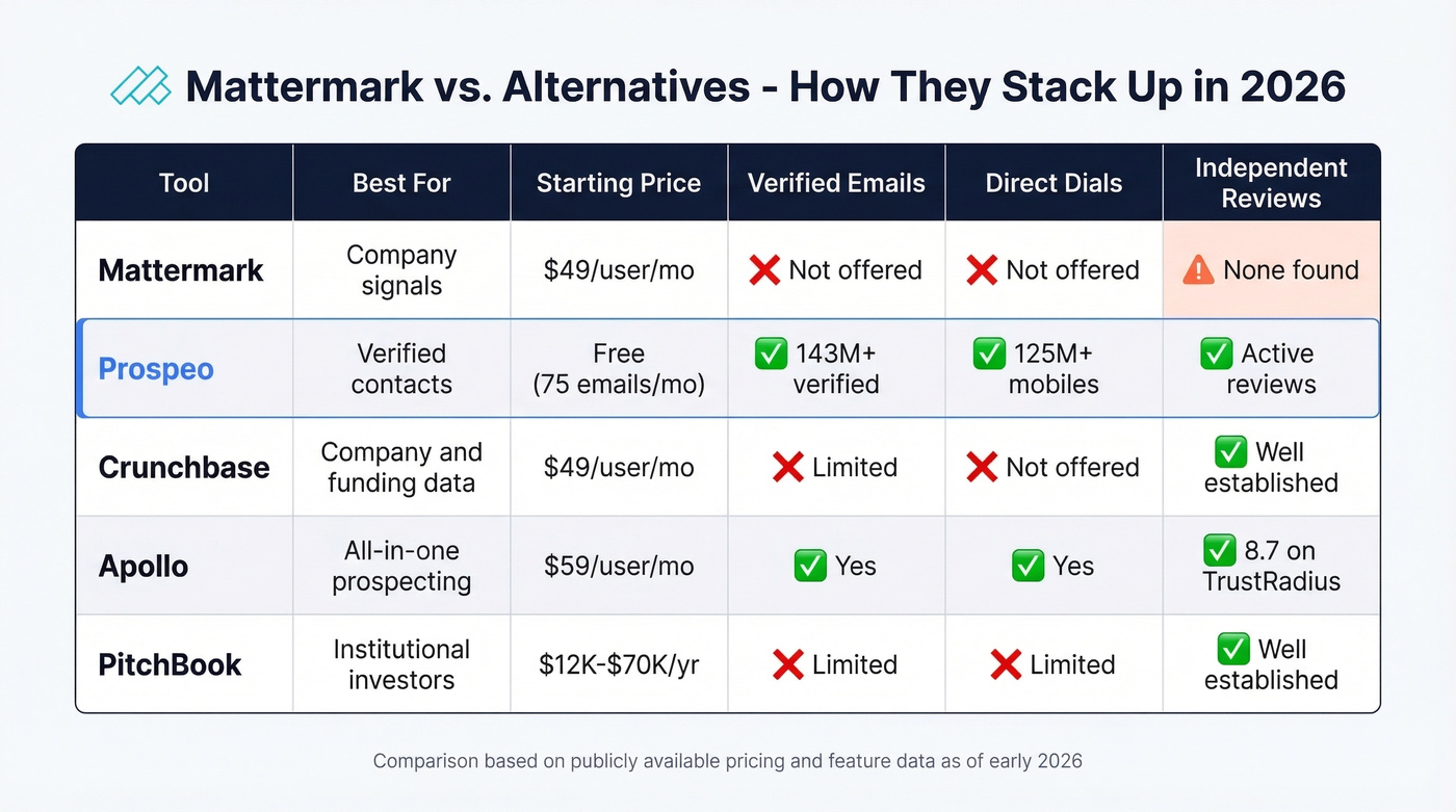 Mattermark vs alternatives comparison chart for 2026