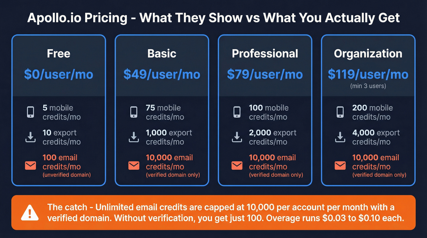 Apollo.io pricing tiers with hidden credit limits exposed