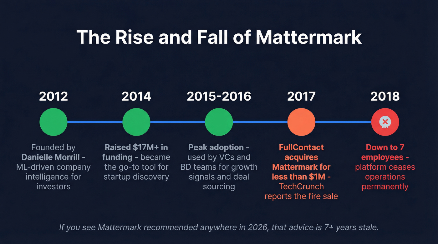 Timeline of Mattermark's rise and shutdown from 2012 to 2018